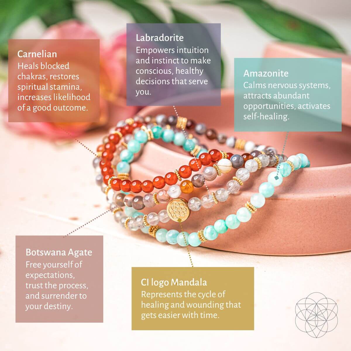 I Am Healthy: Mind, Body &amp; Spirit Restoration Bracelet Pack of 4 - Conscious Items